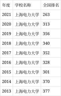 上海电力大学录取分数图片