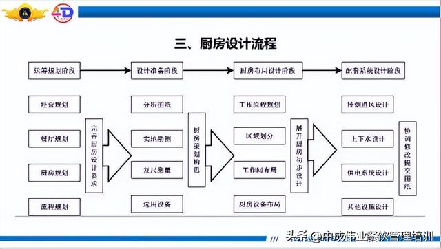 厨房流线设计与布局思路 保障食品安全