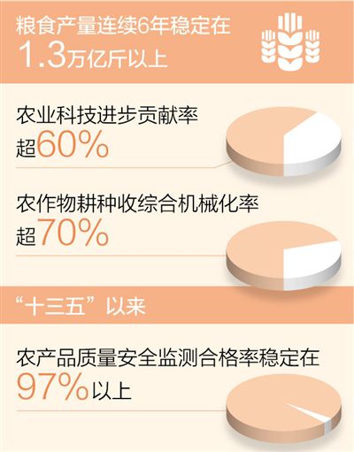 十三五农业科技进步贡献率超60%