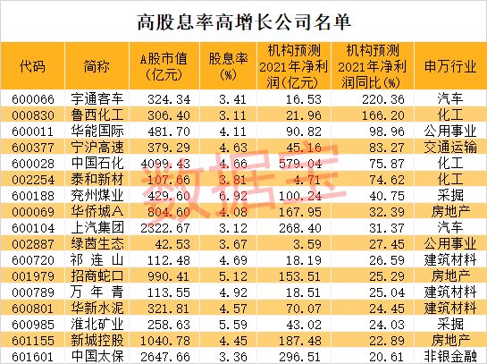 土豪公司火了:江铃汽车股息率最高近49% 高股息率高增长股名单