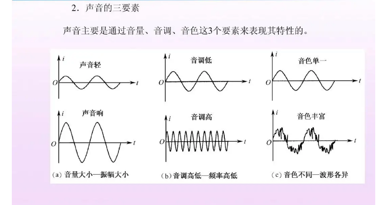 响度和音调的区别