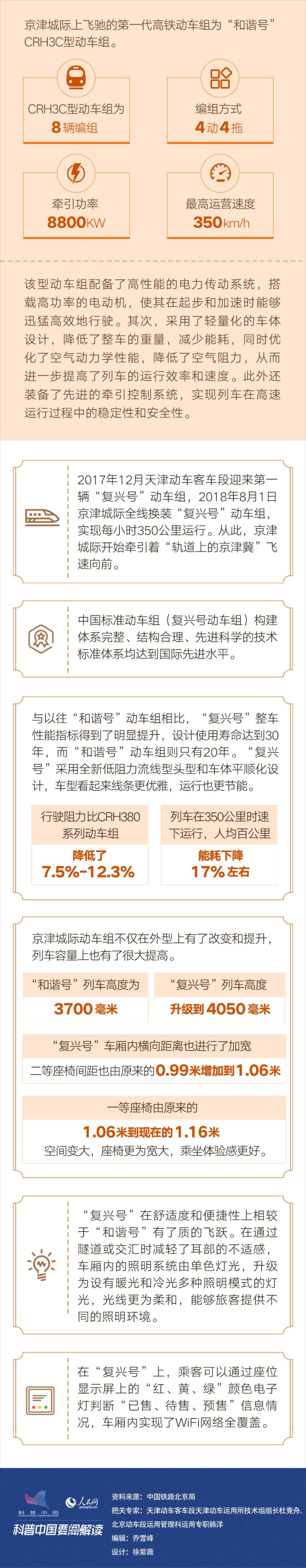 从"绿皮车"到"复兴号" 京津城际铁路见证中国高铁发展
