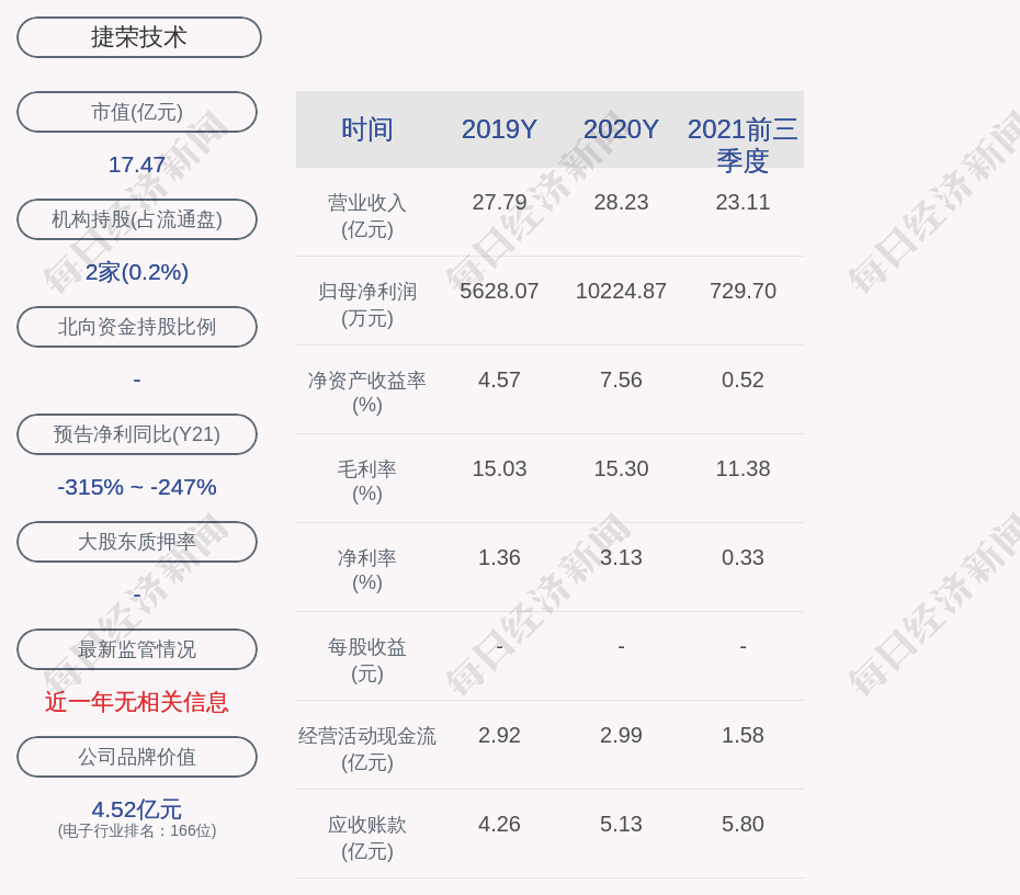 捷荣技术:2021年度净利润约-2.45亿元