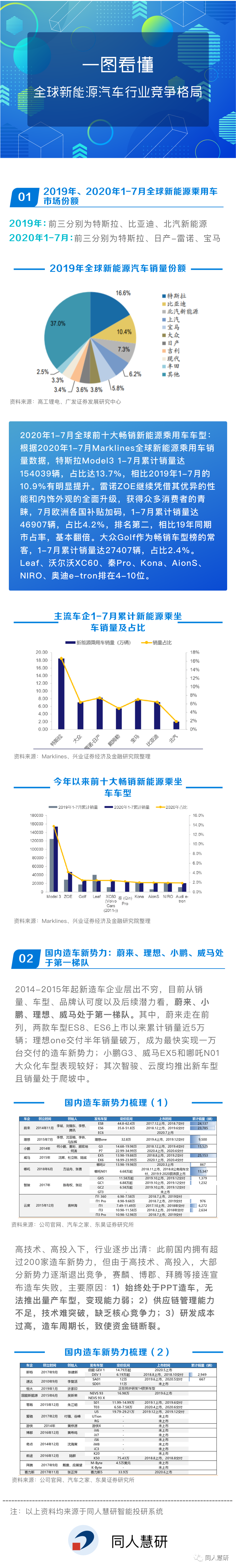 一图看懂全球新能源汽车行业竞争格局