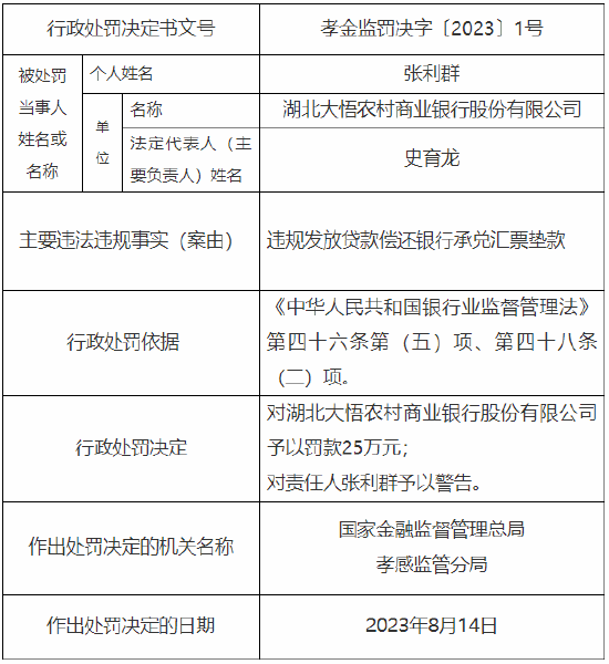 违规发放贷款偿还银行承兑汇票垫款 湖北大悟农商行被罚25万元