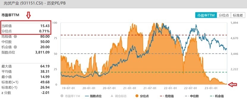 光伏业内大咖密集发声,光伏etf基金(516290)涨超1.5%