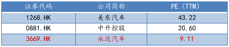 q3表现好于预期的永达汽车(3669.hk)迎价值回归?