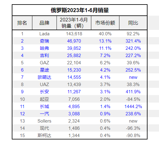 厲害!2023年上半年俄羅斯最好賣10個汽車品牌6個來自中國