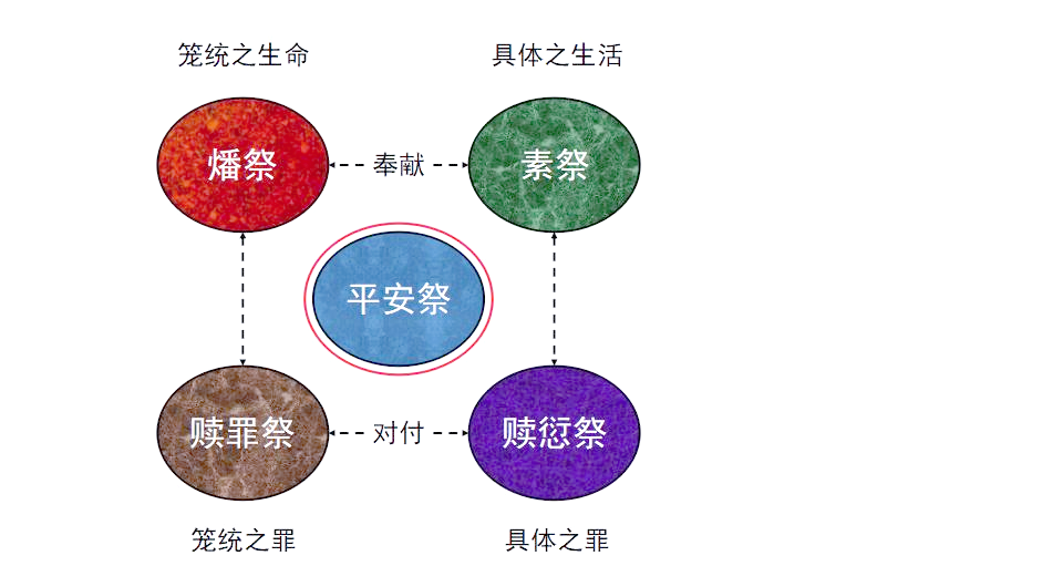 从十角度解读五祭:圣经中的神秘仪式