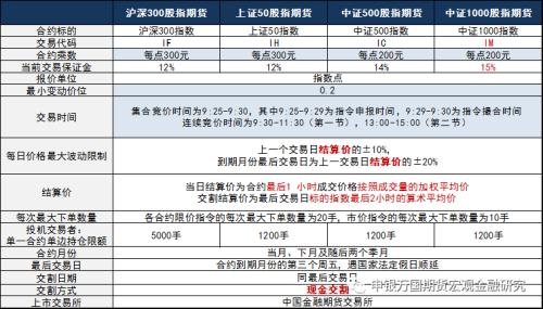 股指期货:中证1000股指期货和股指期权上市首日策略