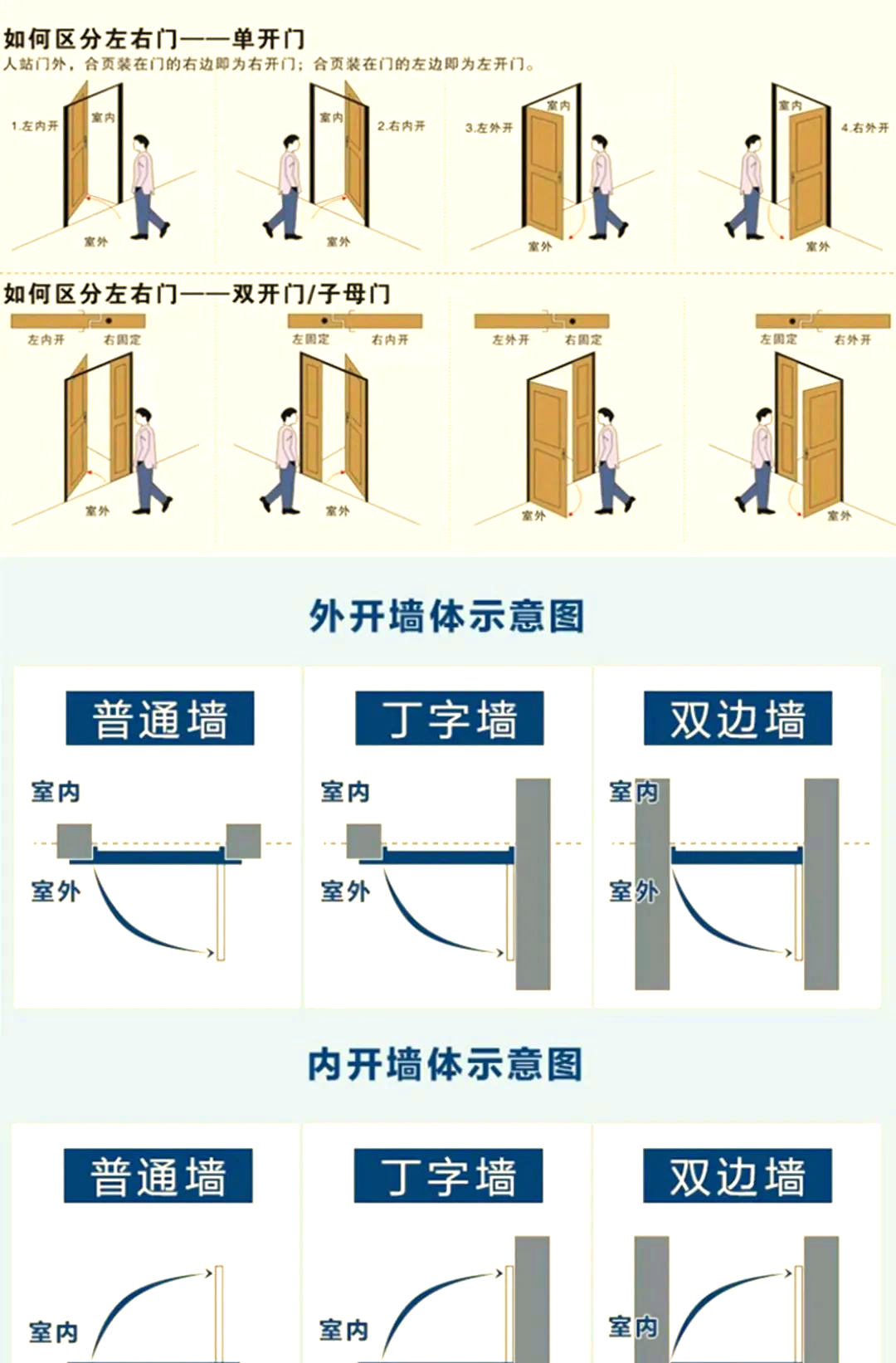对于双开门或子母门,其开启方式可能有所不同,具体需根据实际设计情况