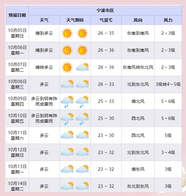 宁波宁波天气今日情况