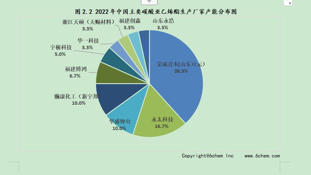 碳酸亚乙烯酯市场调研报告(2023)