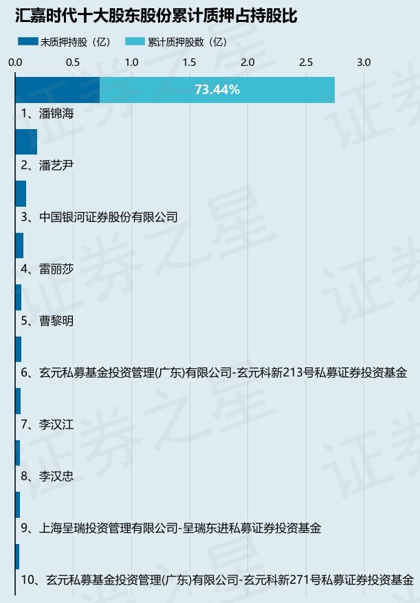 汇嘉时代(603101)股东潘锦海质押2858万股,占总股本6.08%
