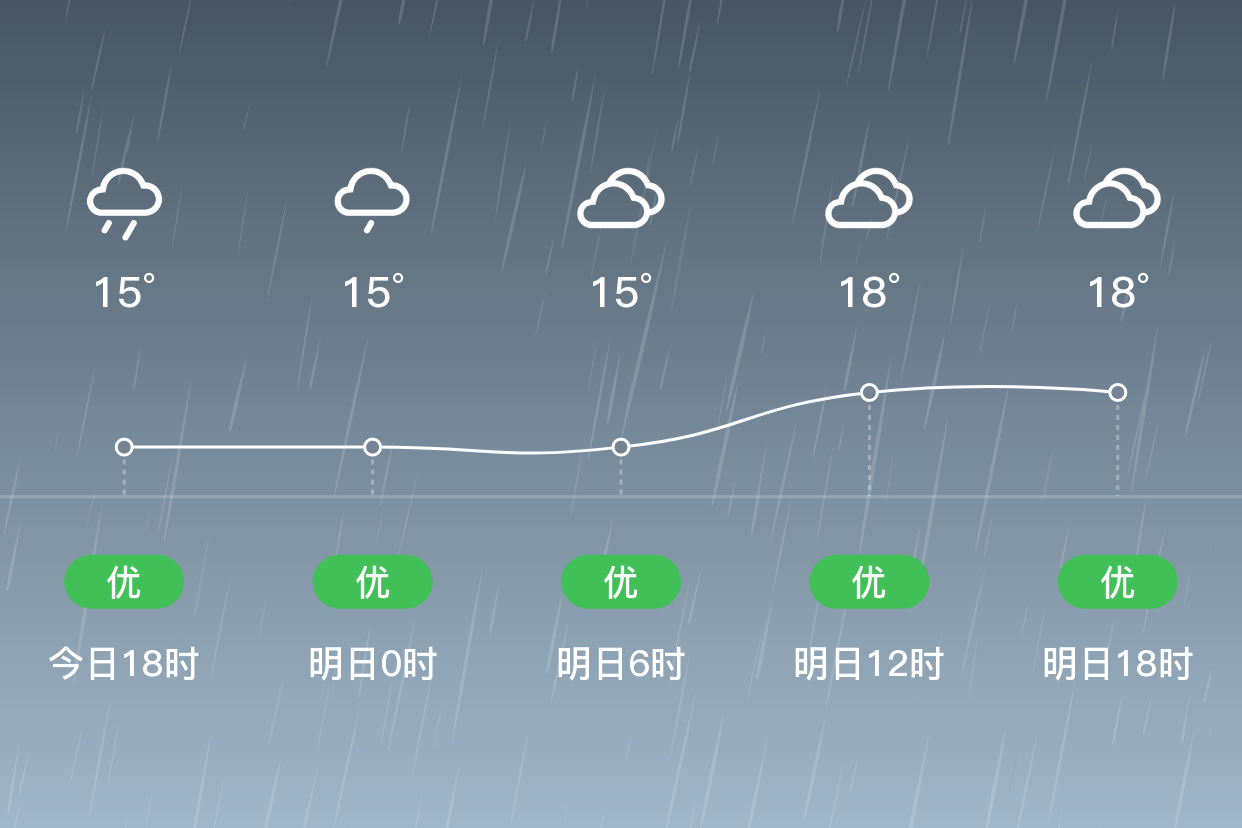 「莆田」明日(4/6),小雨,15~20℃,东南风 3级,空气质量优