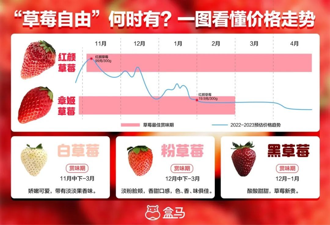 12月中下旬价格为春节前最低,商家发布"草莓自由"趋势图