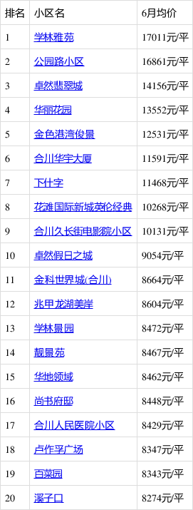 6月重庆哪里的房子有潜力?看合川合川房价走势