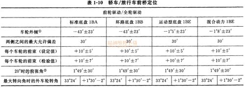 四轮定位正常参数图片图片