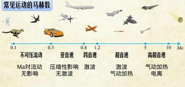 一马赫是多少音速几倍哦