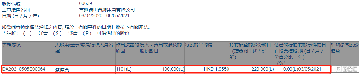 首钢资源(00639.hk)获独立非执行董事蔡伟贤增持10万股