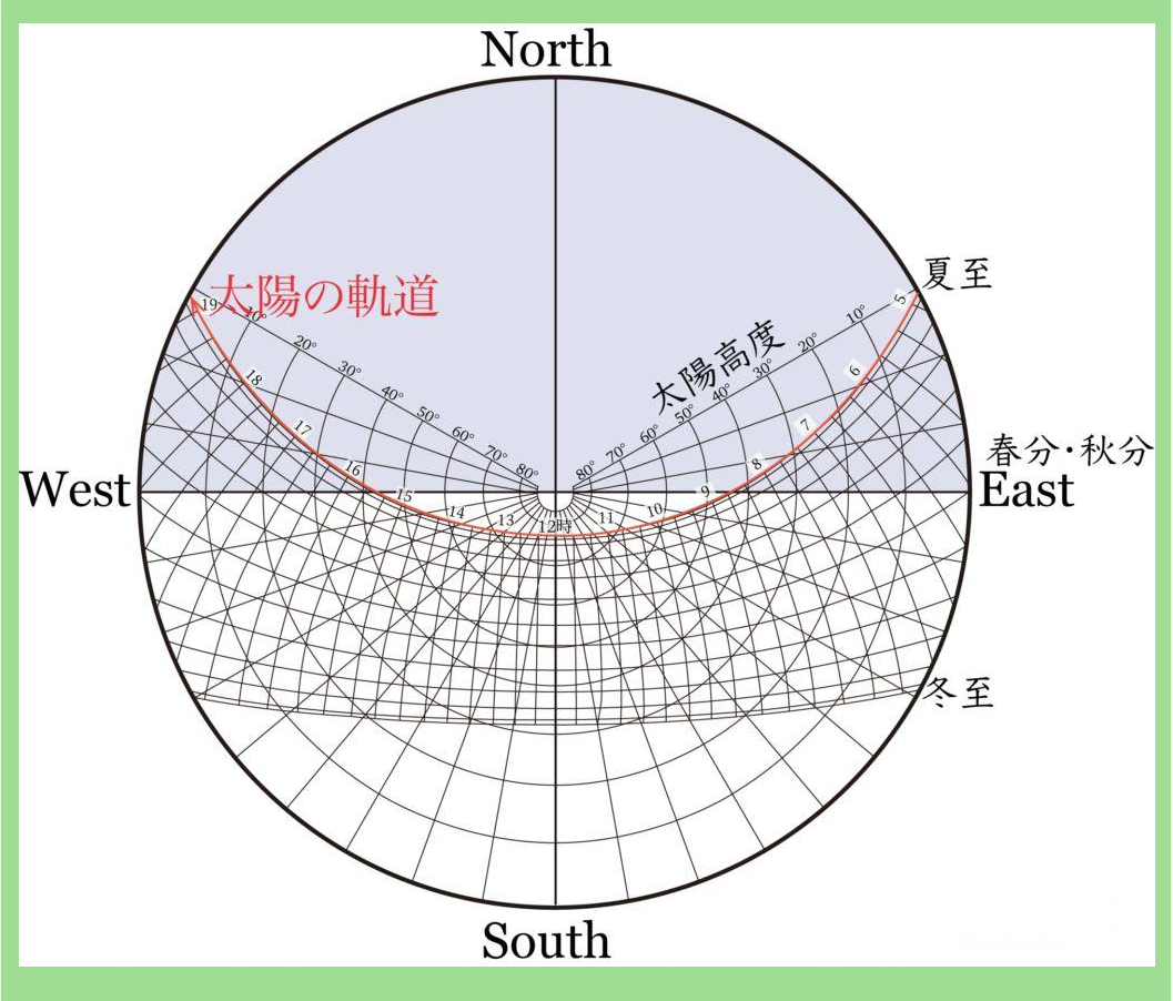 使用太阳位置图找到日照和阴影时间