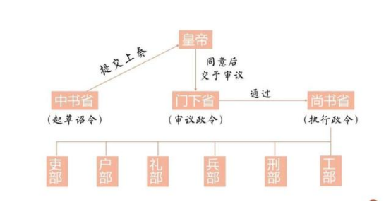 隋朝三省六部制示意图图片