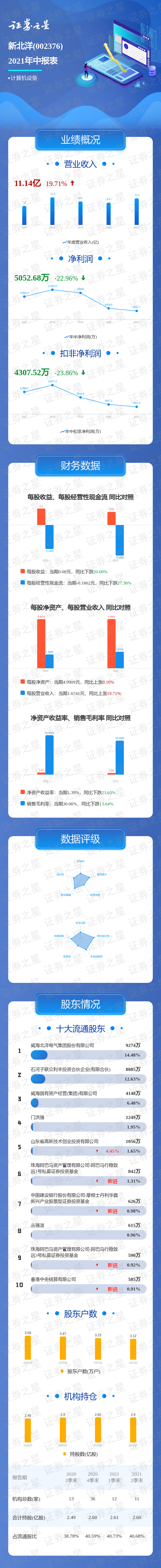 一图读懂新北洋2021年中报