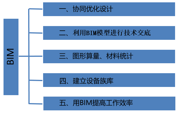 「項目案例」bim在中航技研發展示中心項目