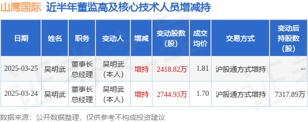 山鹰国际:3月25日高管吴明武增持股份合计2418.82万股