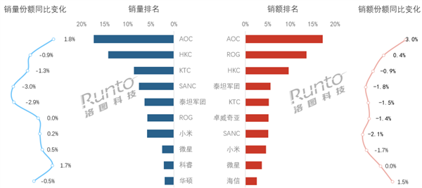 中国电竞显示器5月最新榜单出炉：AOC霸榜第一