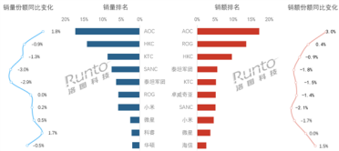 中国电竞显示器5月最新榜单出炉：AOC霸榜第一