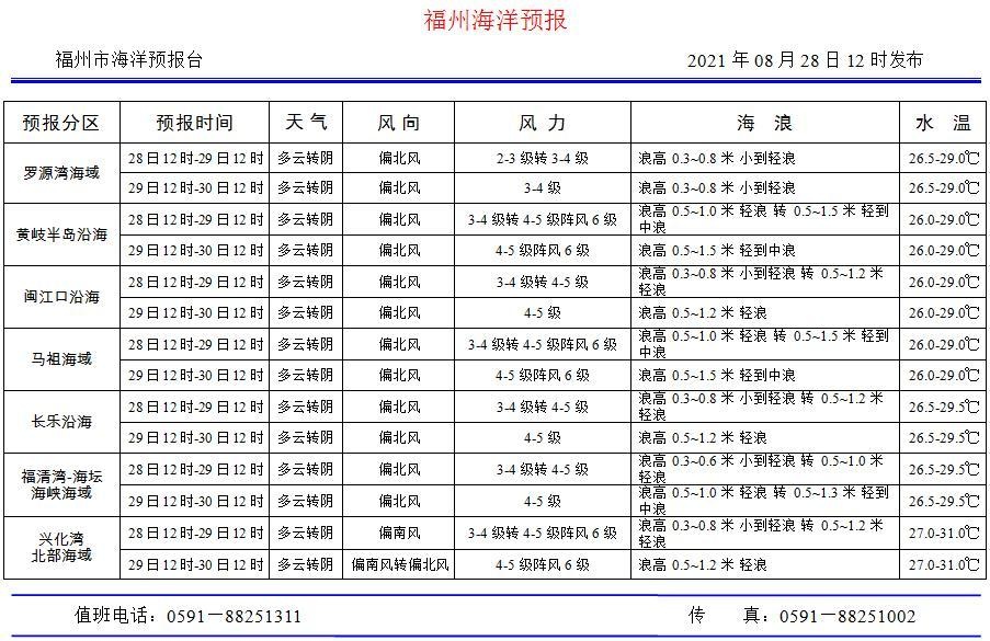 2021年8月28日福州海洋预报