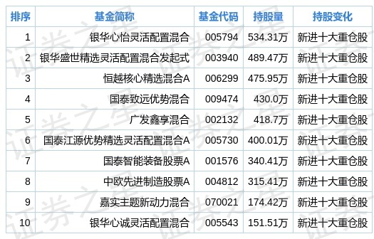 晶澳科技二季度持仓分析:基金合计持有7364.