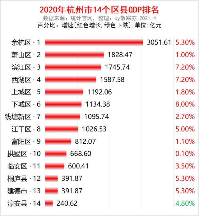 2020年杭州市各區縣gdp排名:餘杭區3051億第一,下城區增速最快