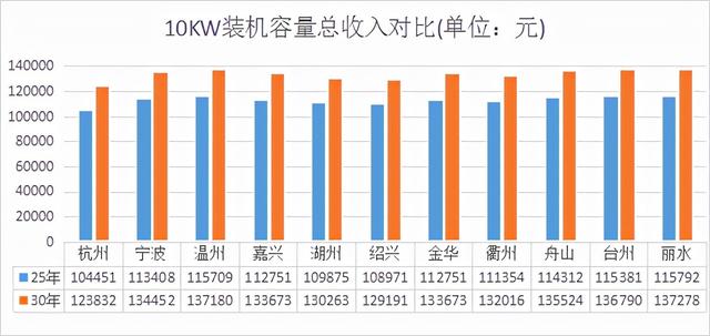 浙江省分佈式光伏電站的發電量和收益計算方法