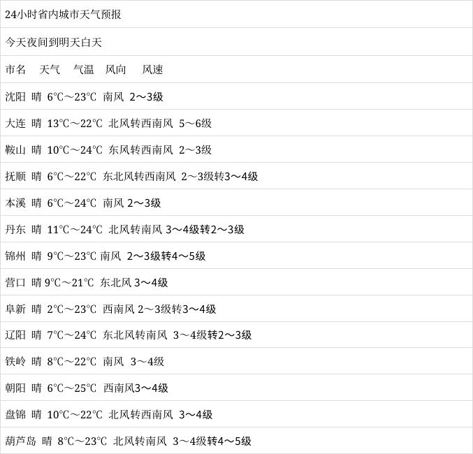 营口天气预报30天查询今日情况