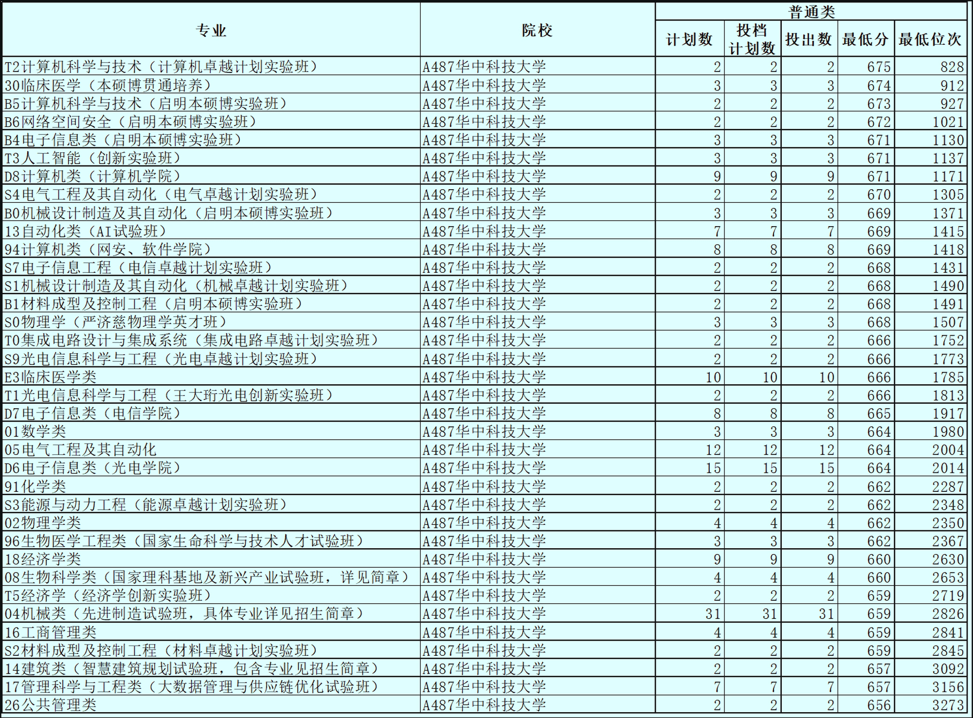 655分,抱憾滑檔!新高考可填96個專業平行志願,卻並非高枕無憂