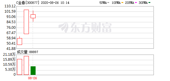 註冊制新股僅大宏立高開康泰醫學,金春股份低開近13%