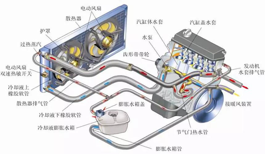 汽车冷却系统的组成与作用什么?