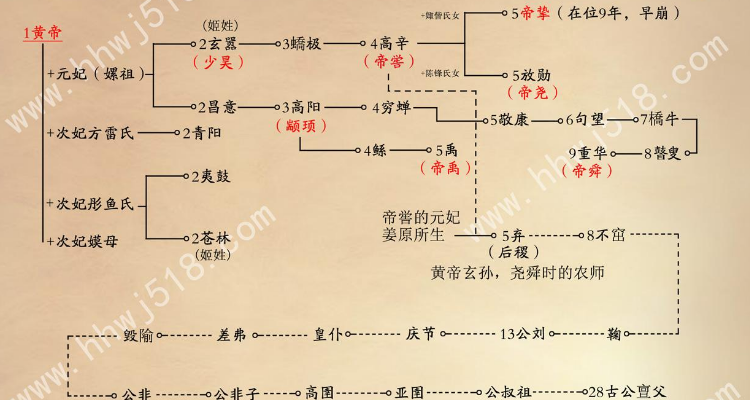 颛项帝喾尧舜禹和黄帝的关系吧