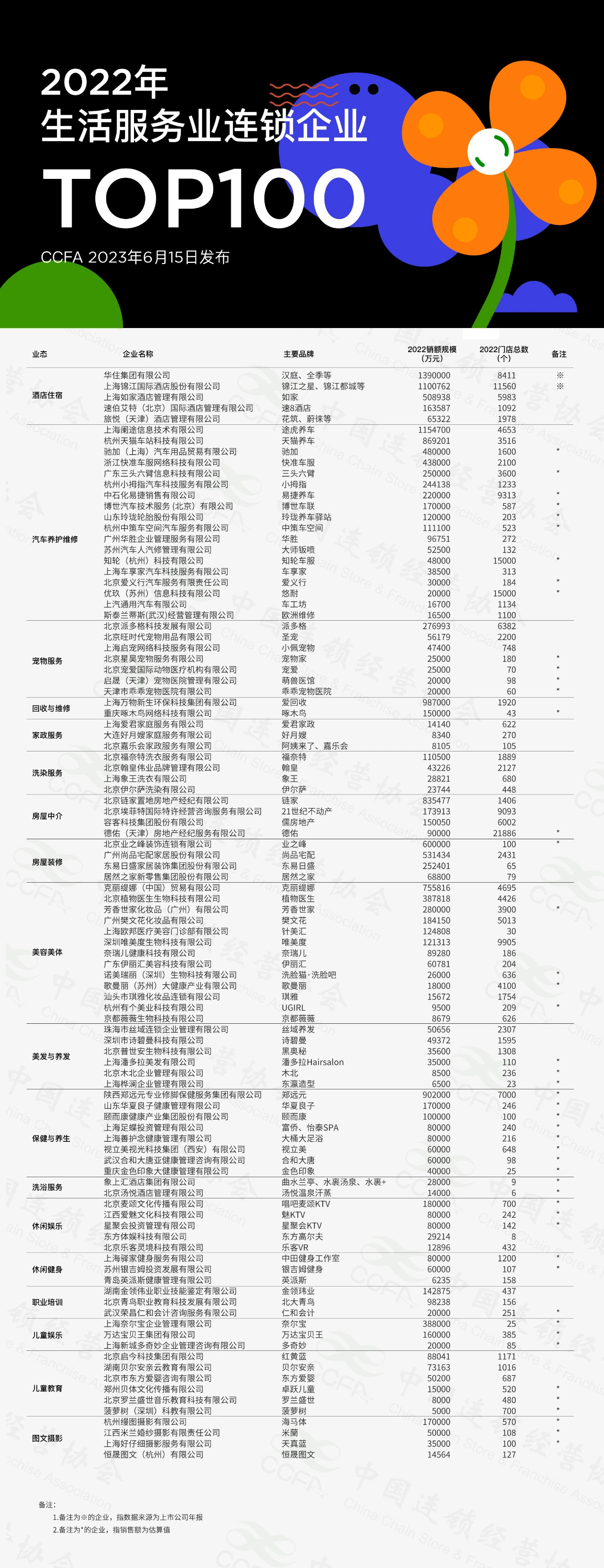 中国连锁经营协会发布2022年生活服务业连锁企业top100
