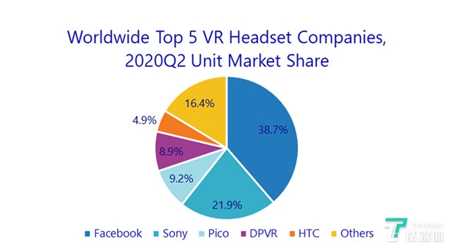 2020年世界范围内VR一体机销量占比
