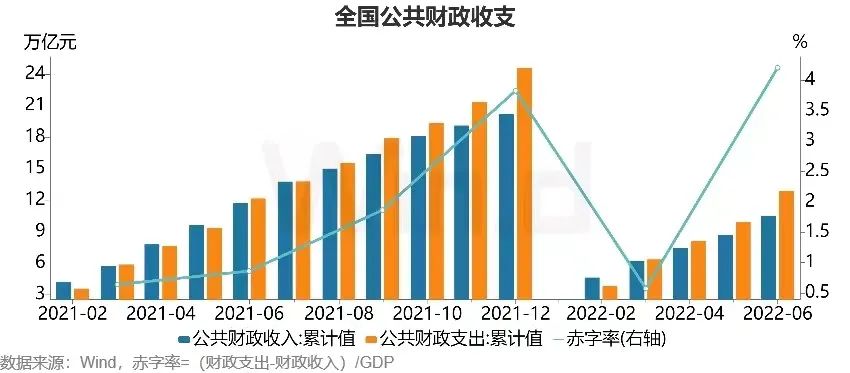 上半年,我国公共财政收入累计达10.52万亿元,同比减少10.