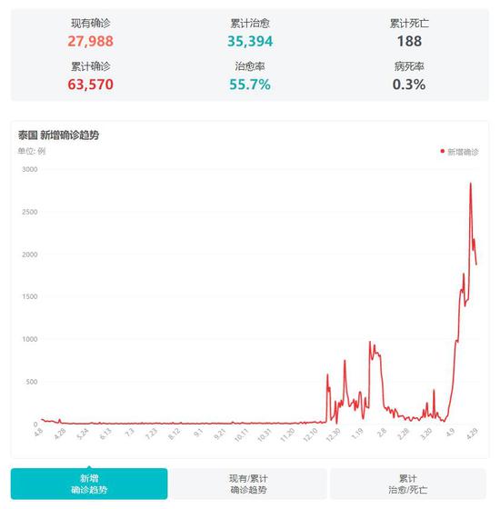 泰国疫情最新消息图片