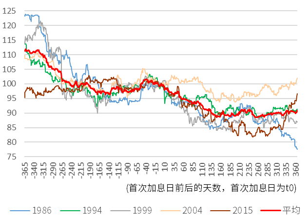 中金:美元/日元匯率或步入