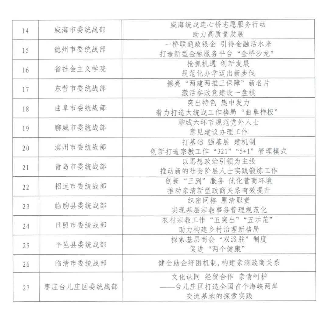 2020年度全省统战工作实践创新成果名单