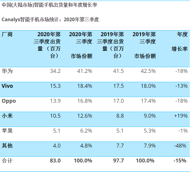三季度中国手机市场同比跌15%，华为高居第一，小米唯一增长