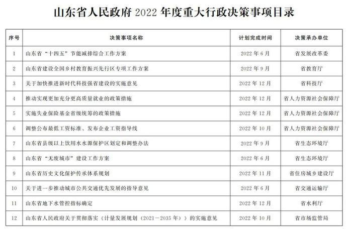 12项!山东省政府公布2022年度重大行政决策事项目录