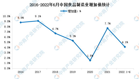 2022年1-6月中国食品行业运行情况分析:增加值同比增长4.1%