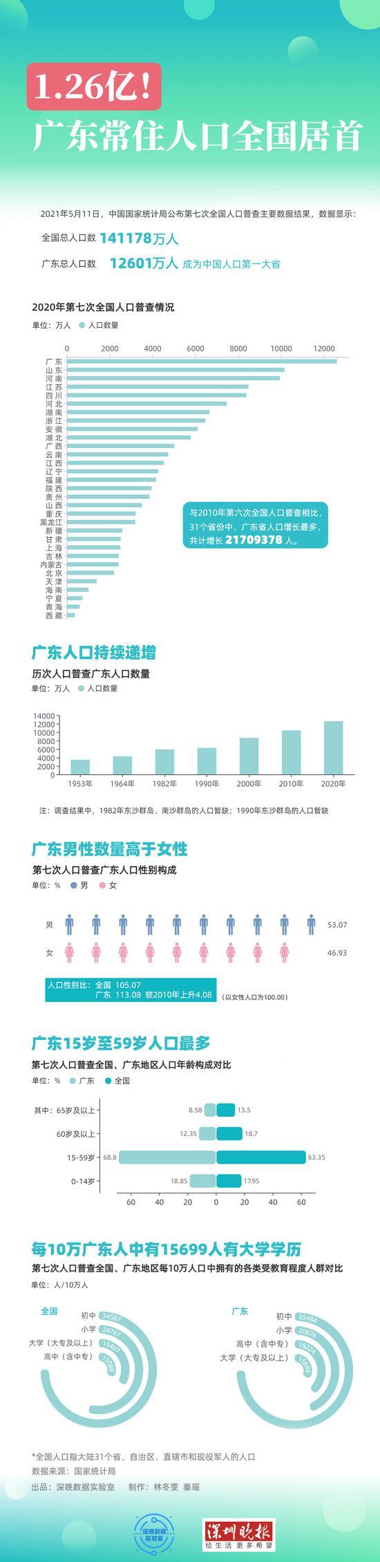 深晚数据实验室|广东人口超1.26亿!性别比达113.08